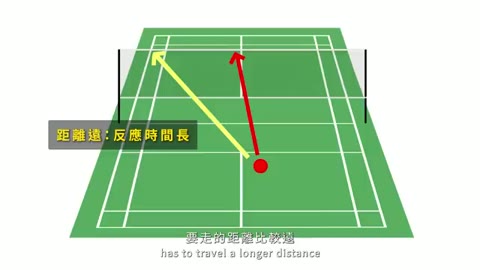 直線發球反應時間短